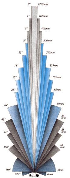 ทางยาวโฟกัสของเลนส์ (Focal Length) นั้นหมายถึง ระยะทางจากจุด ศูนย์กลางโฟกัสของเลนส์ (Optical center 