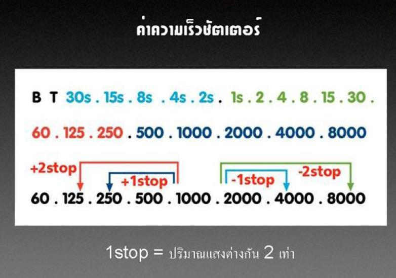 เวลาเปิดรับแสงจะกำหนดเป็นค่าวินาทีแบบจำนวนเต็มหรือเศษส่วน แสดงอยู่ที่วงแหวนปรับความเร็วชัตเตอร์
ในจ