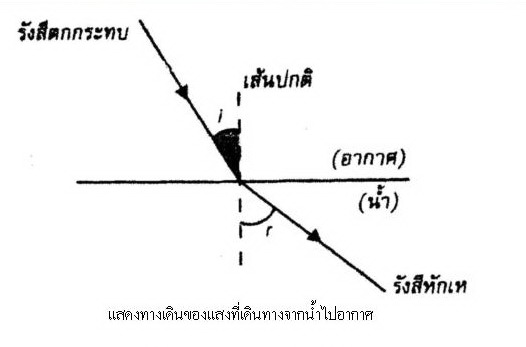 เสิรมอีกหน่อยครับวิทยาศาตร์