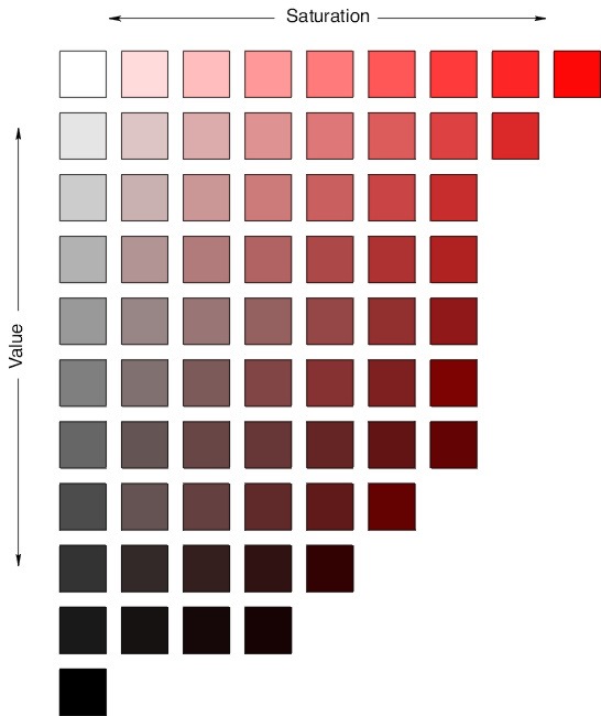 Satulation & Value

- Satulation การระดับการอิ่มตัวของสี ตัวอย่างสีแดงเริ่มจากความยาวคลื่น650-700n