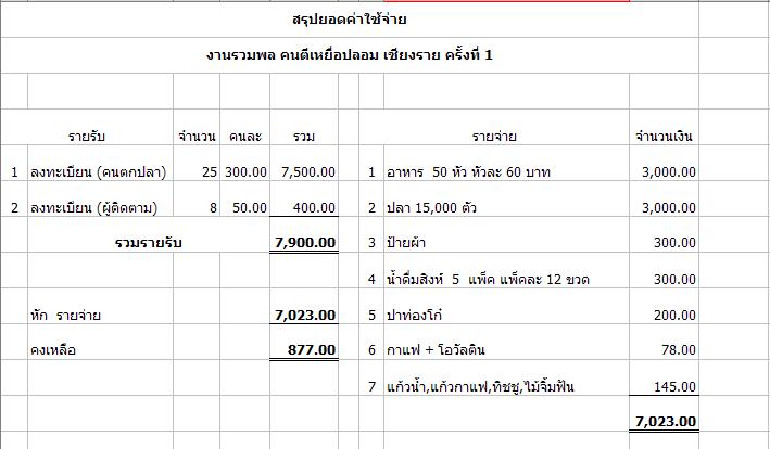 
[b]
สรุปค่าใช้จ่ายในงานนี้นะครับ  

เงินส่วนที่เหลือ จะนำไปใช้ในงานครั้งหน้าต่อไปครับ

[/b]