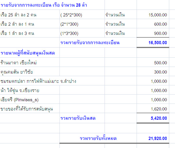 [q][b][center]

สรุปรายรับจากงานครั้งนี้ครับ พร้อมทั้งของรางวัลที่เหลือ ซึ่งจะได้นำลงขายหน้าตลาด แ