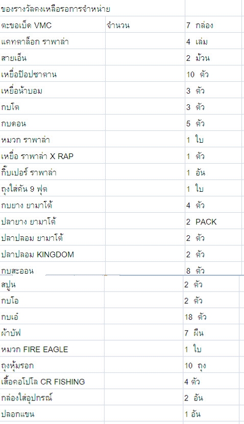 [q][b][center]

สรุปรายรับจากงานครั้งนี้ครับ พร้อมทั้งของรางวัลที่เหลือ ซึ่งจะได้นำลงขายหน้าตลาด แ