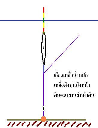 พอเราเกี่ยวเหยื่อ เข้าไปน้ำหนักเหยื่อจะดึงทุ่นจมลงไปจนถึงพื้นน้ำ เพราะน้ำหนักเดิมก็ดึงก้านทุ่นถึงคอท