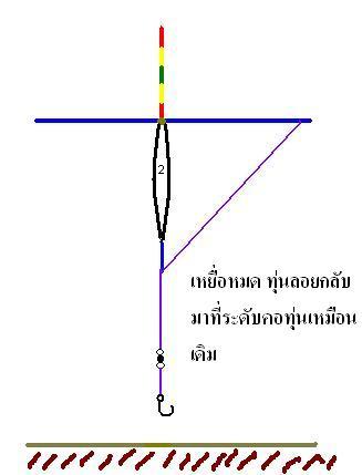 เหยื่อหมดทุ่นก็จะคืนมาที่คอทุ่นเหมือนเดิม
      วิธีนี้เหยื่อผมมักจะใช้เหยื่อนวดแบบไม่เหน็บหนมปังคร