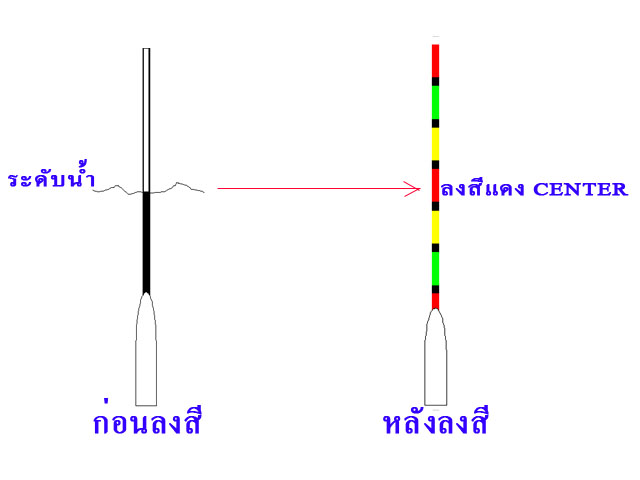 หลักการทาสีที่หางทุ่น หรือการลงสีที่หางทุ่น( ของผมนะครับ ) 
     เมื่อผมทำทุ่นเสร็จแล้วผมจะนำไปมาร์