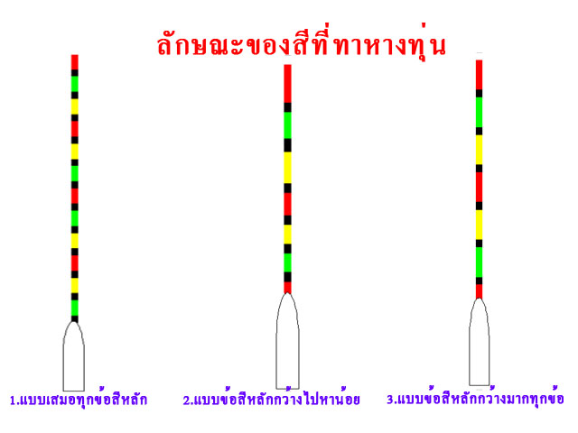 ความแตกต่างของความกว้างของข้อสี
       อันนี้แล้วแต่ผู้ตกครับชื่นชอบ และต้องการข้อสีให้มีความกว้างข