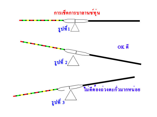 วิธีการเช็คบาลานซ์ทุ่น 
      เมื่อสร้างทุ่นเสร็จแล้วผมจะนำทุ่นไปวางไว้บนนิ้ว  วิธีการคือกำมือเหลือ