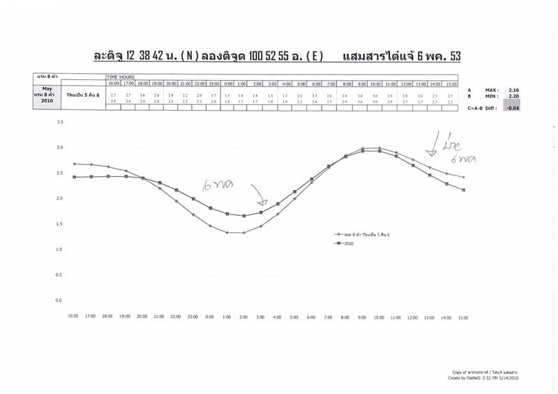  [b]เป็นปกติของผมครับ..ช่วงหลังได้วิชามาจาก..จาร์ย..จัง ดั๋ย...ร้อนวิชาครับ ตรูคำนวญน้ำขึ้นลงเบ็ดสรร