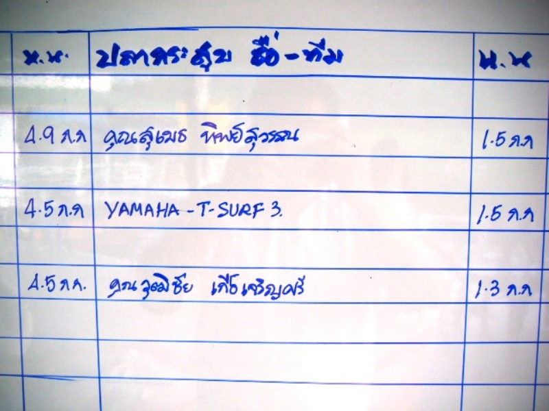  [b]ประเภทปลากระสูบ 3 อันดับ รายชื่อที