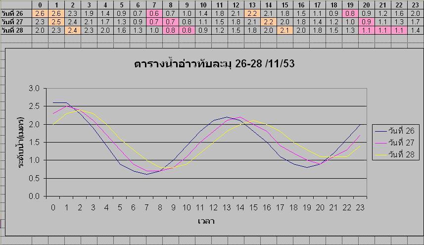เช็คระดับน้ำอีกทีก่อนเออกเรือ
แล้วเราก็สั่งมานะให้ไปให้ทันน้ำขึ้นให้ได้ มีเท่าไหร่ใส่ไปให้หมด


