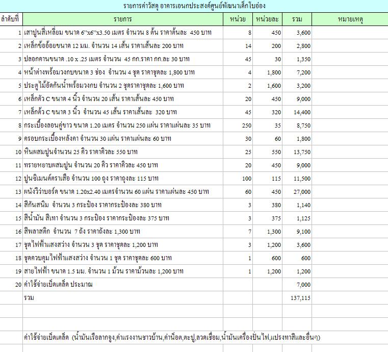 ค่าวัสดุอุปกรณืคร่าวๆที่คำนวณกันไว้เผื่เหลือเผื่อขาดครับ
 :smile: