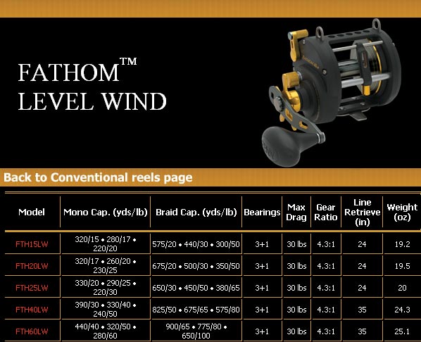 Penn Fathom

GEARRATIO 4.3

MAG DRAG 15kg

BALLBEARING 3+1

