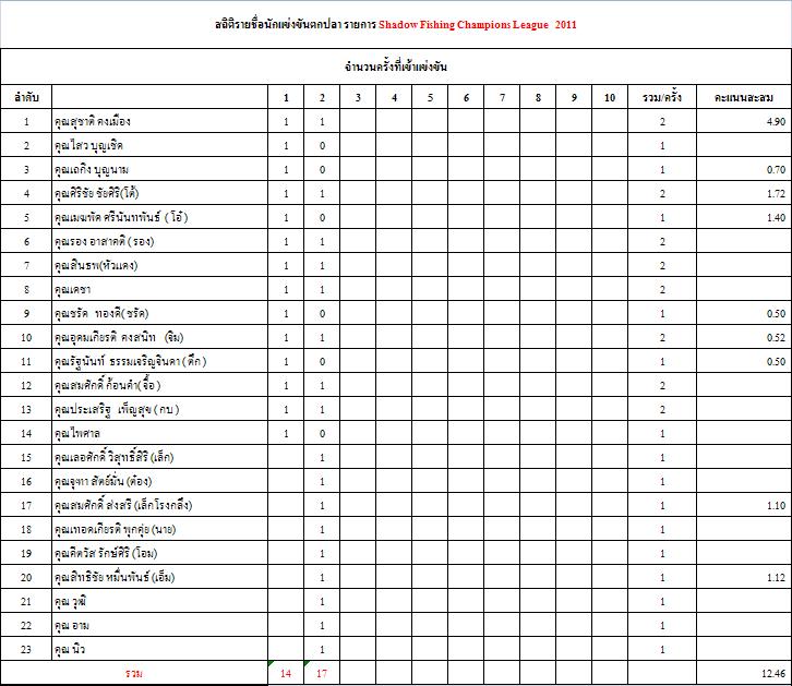 สรุปรวม 2 สนาม
นะตอนนี้
อันดับ 1 น้าชา