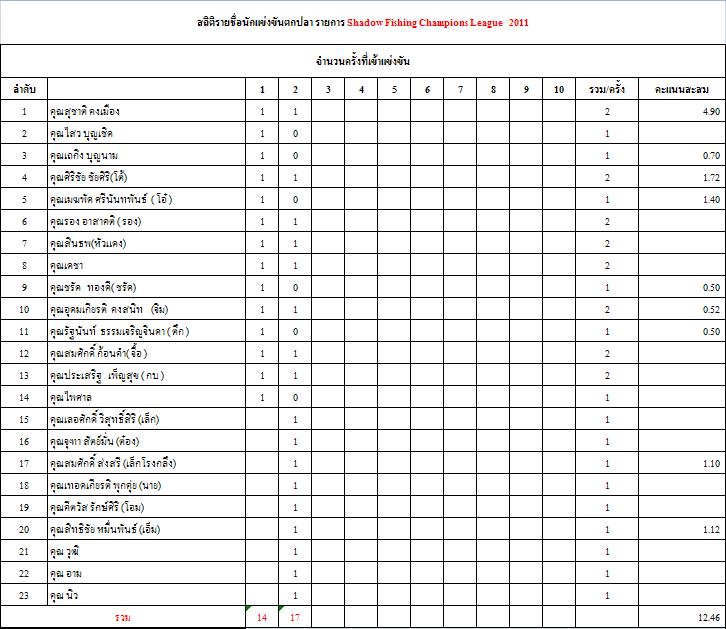 สรุปรวม 2 สนาม
นะตอนนี้
อันดับ 1 น้าชาติ
อันดับ 2 น้าโต้
อันดับ 3 น้าโอ๋