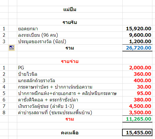 [b][center]

สรุปค่าใช้จ่าย งาน แม่ปืม Fishing lure 2011

ปีนี้ติดภารกิจช่วงเช้า ได้ไปช่วยงานช่ว