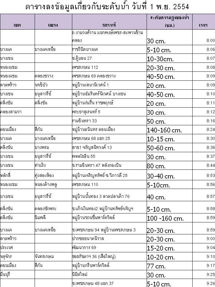 รู้ทันน้ำ

ข้อมูลการวัดระดับน้ำจริงในพื้นที่ ณ วันนี้ 1 พ.ย. 54 จากอาสาสมัครในพื้นที่ สนับสนุนข้อม