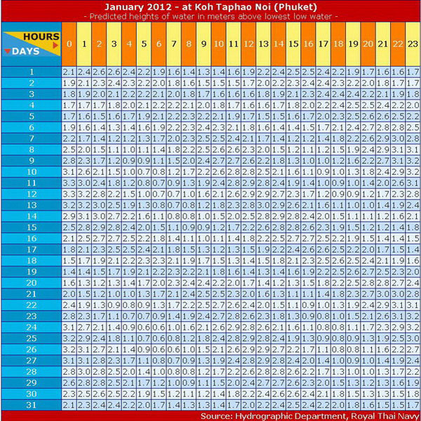 ตารางน้ำรายชั่วโมงครับ สำหรับคนภูเก็ต หรือคนจะมาตกปลาที่ภูเก็ตครับ