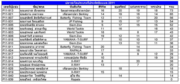 เอาผลคะแนนรวม TFG 4 สนามมาฝากนะครับ