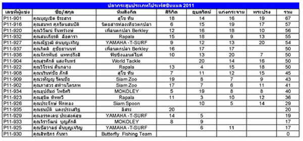 ใบนี้คะแนนประเภทโปรปลากระสูบรวม 4 สนามครับ