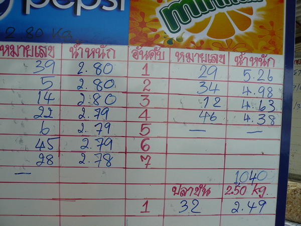ปิดแมตช์นี้กันด้วยภาพสกอร์วันนี้กันครับ 2.80 ขึ้นมาอย่างที่เห็นครับ ปลาใหญ่วันนี้น้ำหนักอยู่ที่ 5 โล