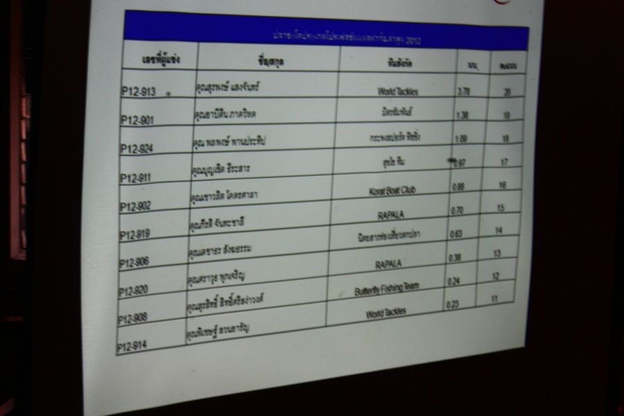 [q][i]อ้างถึง: พลพงษ์ posted: 26-03-2555, 23:14:55[/i]

มาดูตางรางคะแนน กันก่อนครับบบบบ[/q]  อันนี