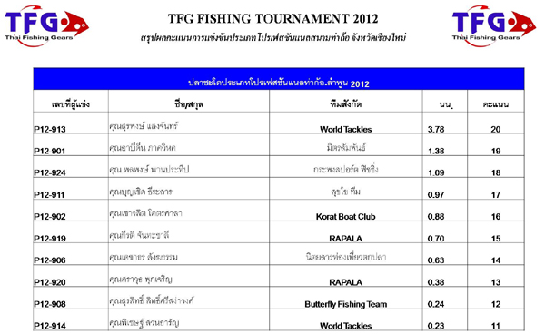 เอาผลคะแนน TFG สนามที่ 1 แก่งก้อ มาฝากครับ