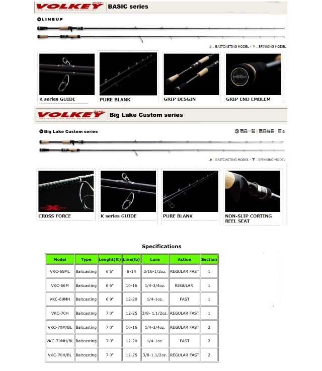 Model                        Type           Lenght        Line              Lure                    