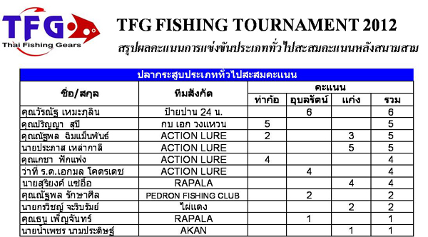 ประเภทสะสมคะแนน   ปลากระสูบครับ  รวม 3 สนาม ( ต่อ )