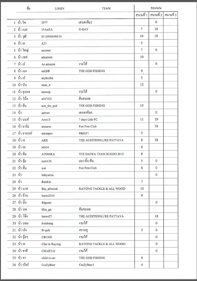 [b]ประกาศผลคะแนนของ 2 สนามที่ผ่านมา....(ยังไม่รวมสนามที่ 3)

เรียงตามชื่อ Login นะคะ

**โปรดสังเ