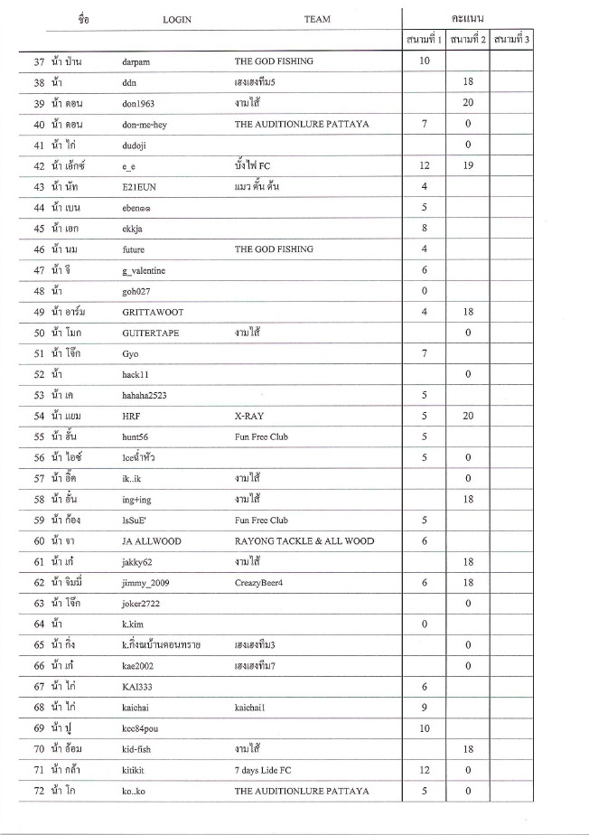 [b]ประกาศผลคะแนนของ 2 สนามที่ผ่านมา....(ยังไม่รวมสนามที่ 3)

เรียงตามชื่อ Login นะคะ

**โปรดสังเ