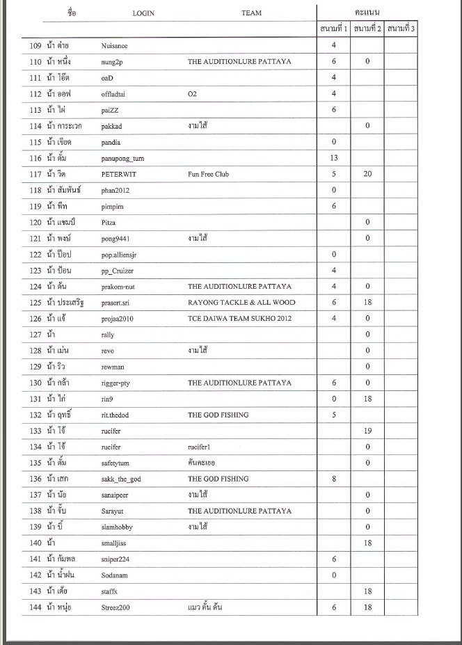 [b]ประกาศผลคะแนนของ 2 สนามที่ผ่านมา....(ยังไม่รวมสนามที่ 3)

เรียงตามชื่อ Login นะคะ

**โปรดสังเ