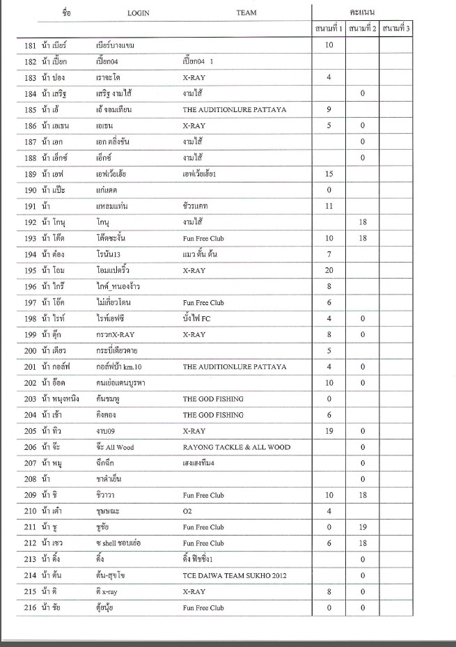 [b]ประกาศผลคะแนนของ 2 สนามที่ผ่านมา....(ยังไม่รวมสนามที่ 3)

เรียงตามชื่อ Login นะคะ

**โปรดสังเ