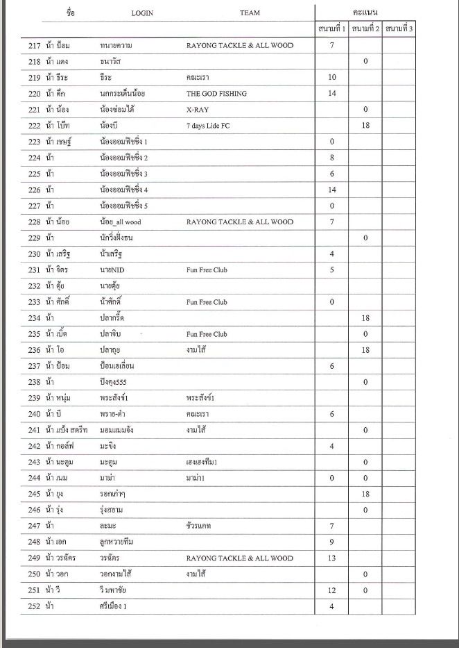 [b]ประกาศผลคะแนนของ 2 สนามที่ผ่านมา....(ยังไม่รวมสนามที่ 3)

เรียงตามชื่อ Login นะคะ

**โปรดสังเ