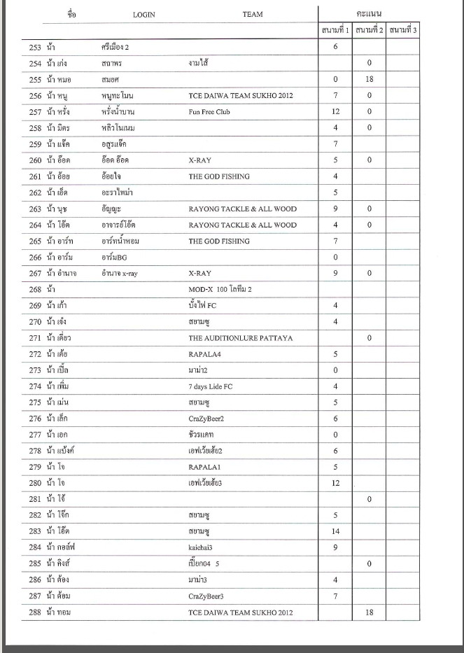 [b]ประกาศผลคะแนนของ 2 สนามที่ผ่านมา....(ยังไม่รวมสนามที่ 3)

เรียงตามชื่อ Login นะคะ

**โปรดสังเ