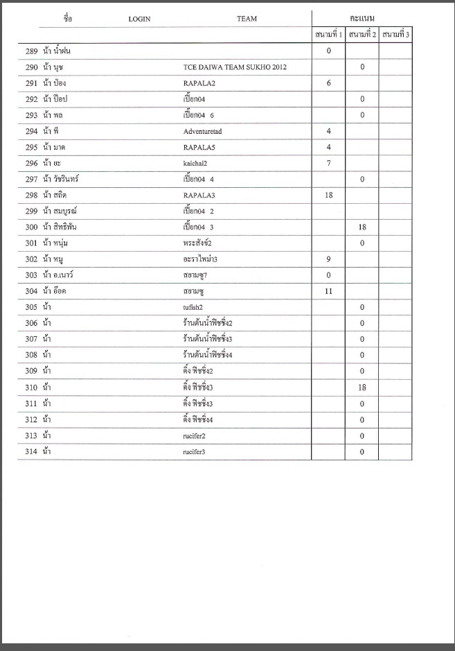 [b]ประกาศผลคะแนนของ 2 สนามที่ผ่านมา....(ยังไม่รวมสนามที่ 3)

เรียงตามชื่อ Login นะคะ

**โปรดสังเ