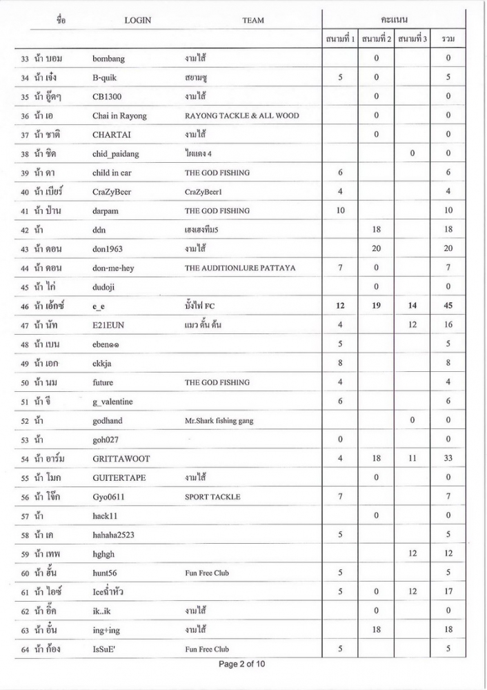 [b]รายชื่อทั้งหมด ที่เข้าร่วมแข่งขัน จะเรียงตาม ล๊อกอิน นะคะ

และ

การใส่ชื่อเพื่อจับฉลากของรางว