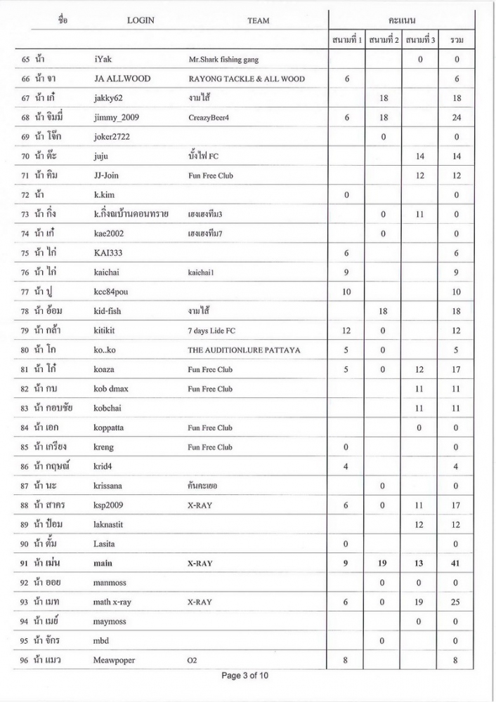 [b]รายชื่อทั้งหมด ที่เข้าร่วมแข่งขัน จะเรียงตาม ล๊อกอิน นะคะ

และ

การใส่ชื่อเพื่อจับฉลากของรางว