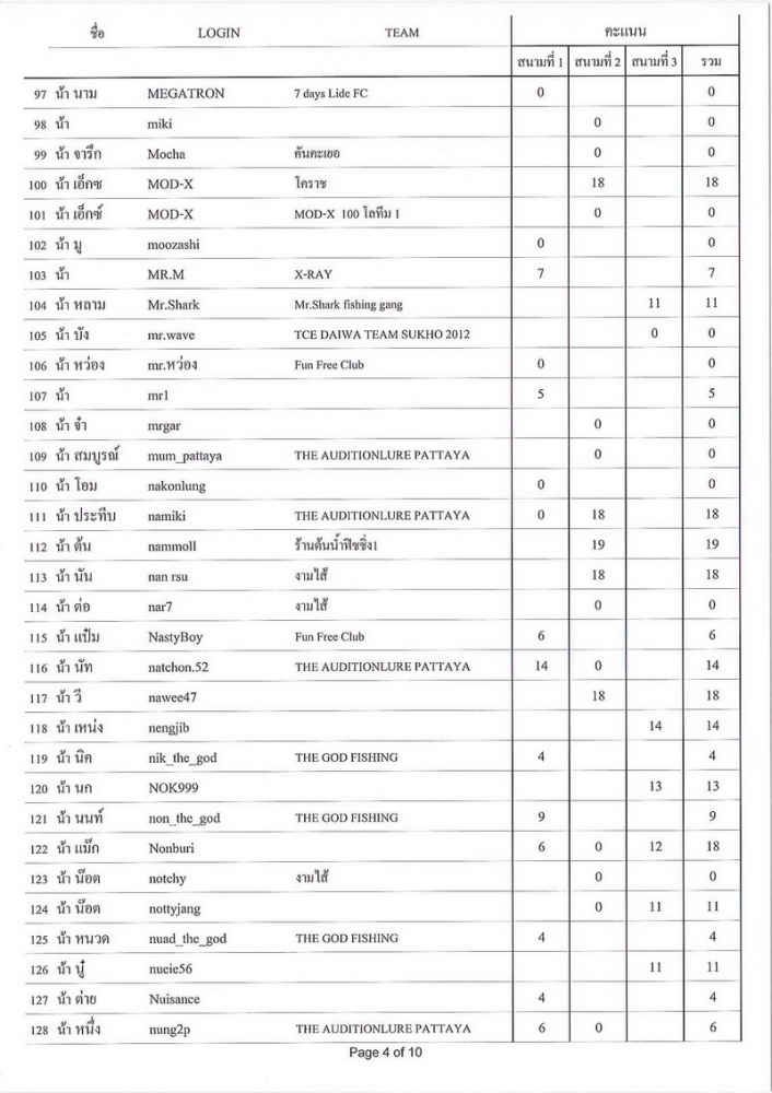 [b]รายชื่อทั้งหมด ที่เข้าร่วมแข่งขัน จะเรียงตาม ล๊อกอิน นะคะ

และ

การใส่ชื่อเพื่อจับฉลากของรางว