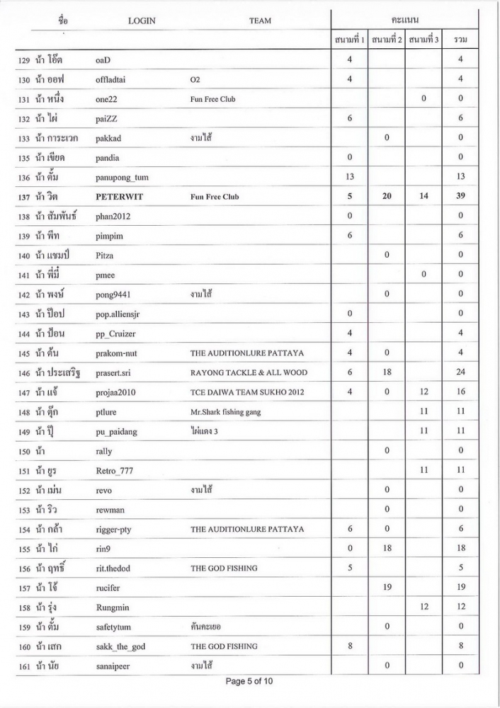 [b]รายชื่อทั้งหมด ที่เข้าร่วมแข่งขัน จะเรียงตาม ล๊อกอิน นะคะ

และ

การใส่ชื่อเพื่อจับฉลากของรางว