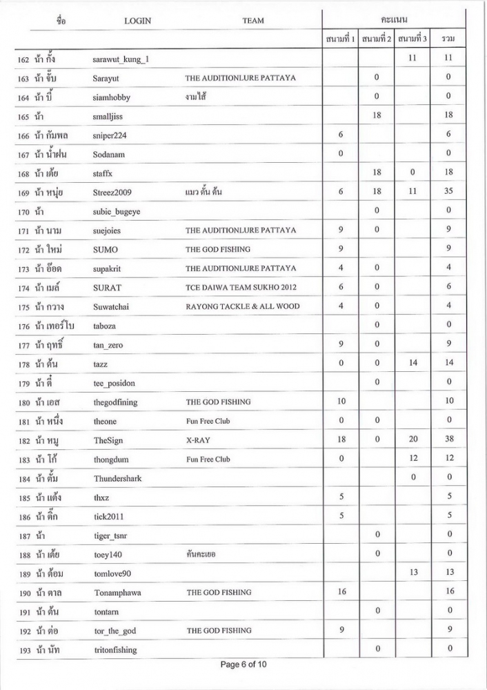 [b]รายชื่อทั้งหมด ที่เข้าร่วมแข่งขัน จะเรียงตาม ล๊อกอิน นะคะ

และ

การใส่ชื่อเพื่อจับฉลากของรางว