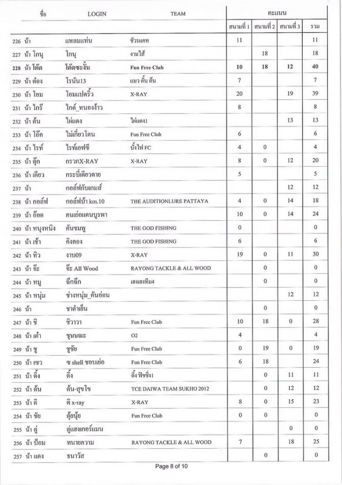 [b]รายชื่อทั้งหมด ที่เข้าร่วมแข่งขัน จะเรียงตาม ล๊อกอิน นะคะ

และ

การใส่ชื่อเพื่อจับฉลากของรางว