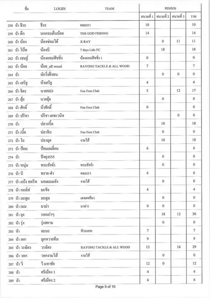 [b]รายชื่อทั้งหมด ที่เข้าร่วมแข่งขัน จะเรียงตาม ล๊อกอิน นะคะ

และ

การใส่ชื่อเพื่อจับฉลากของรางว