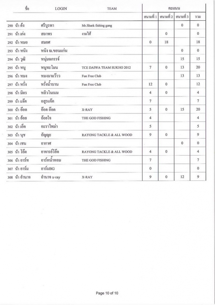 [b]รายชื่อทั้งหมด ที่เข้าร่วมแข่งขัน จะเรียงตาม ล๊อกอิน นะคะ

และ

การใส่ชื่อเพื่อจับฉลากของรางว