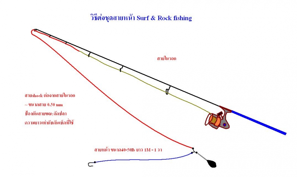 เอาวิธีต่อชุดสายหน้า surf ที่ผมคิด พลิกแพลงขึ้นมาเอง.. เอามาใช้แล้วได้ผลดีมาก ตอนนี้ในทีมนิยมใช้กันท