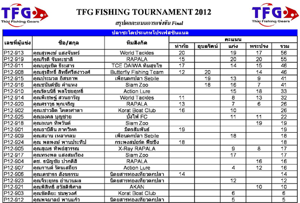 เอาผลคะแนนรวมประเภทโปร TFG มาฝากครับ