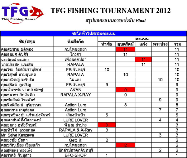ผลคะแนนการแข่งขัน TFG สนามที่ 4 
ประเภทสะสมคะแนน  ประเภทปลาชะโด  ( ต่อ )