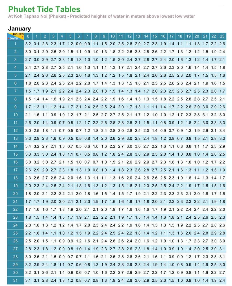 ตารางน้ำ รายชั่วโมง เกาะตะเภาน้อย ภูเก็ตครับ