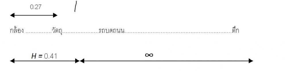 อย่ากระนั้นเลยเมื่อเราทราบว่าระยะ "Hyperfocal" อยู่ที่ 0.41 m. นั้นตามทฤษฎี ระยะชัดในส่วนหน้าเข้าม