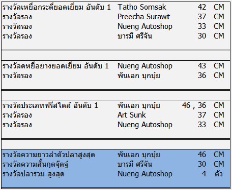 ขอประกาศผล รายนามผู้โชคเลือด เอ้ย โชคดี ก่อนนะคราบบ